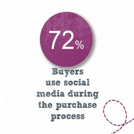 The summarised social journey to B2B ROI