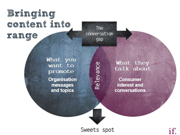 Content Sweet Spot