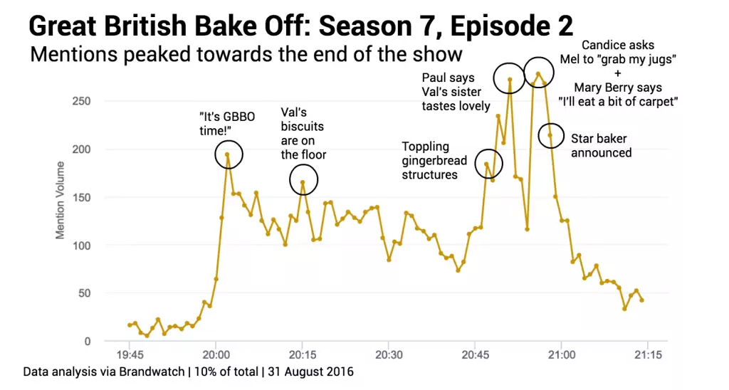 gbbo-mentions