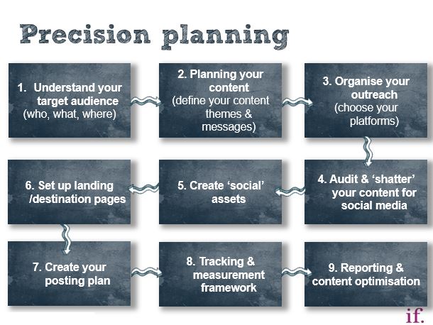 Planning Grid