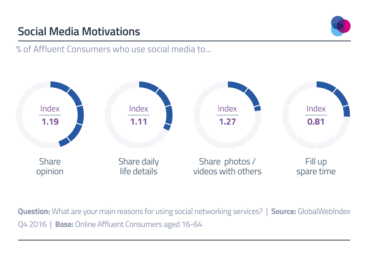 Social-Media-GWI Affluent Consumers