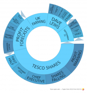 Topics around the Tesco Crisis