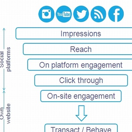 Barclaycard’s Head of Social Media banks on measurement metrics to deliver ROI