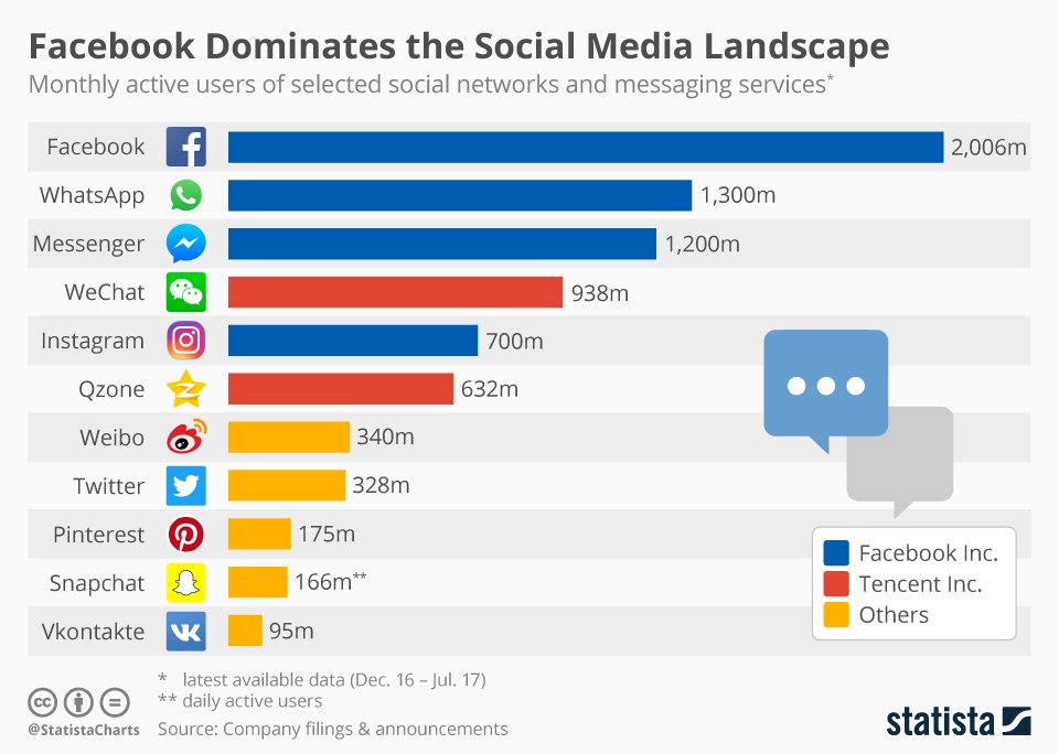 chartoftheday_5194_active_users_of_social_networks_and_messaging_services_n