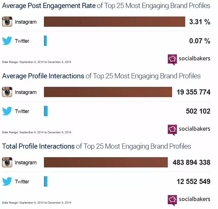 social bakers stat
