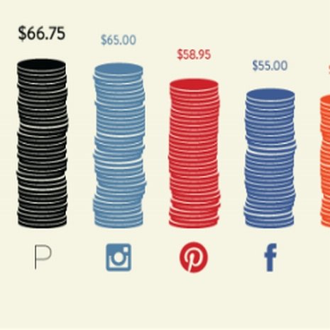 Which social network reigns supreme for social commerce?