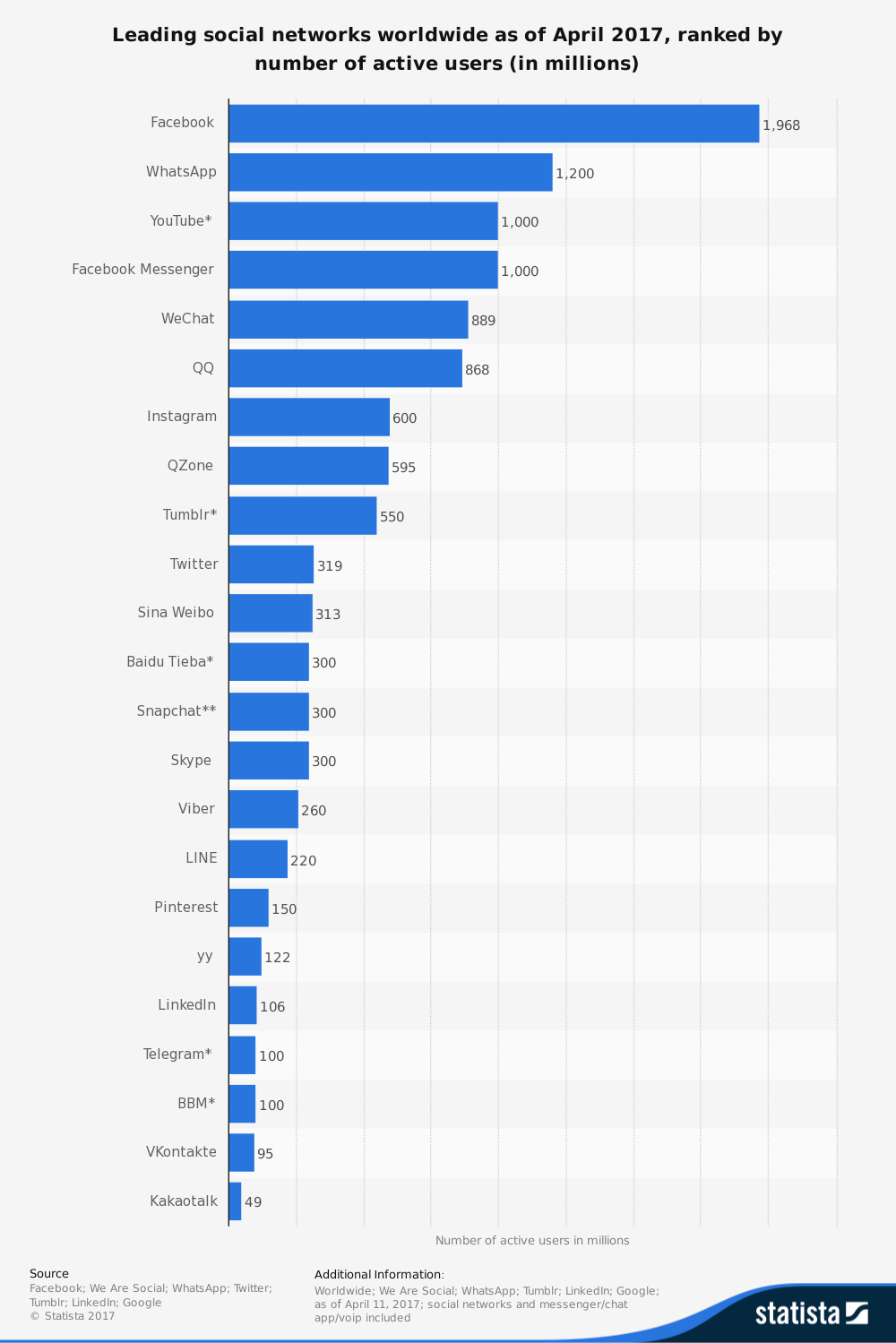 statistic_id272014_most-famous-social-network-sites-2017-by-active-users