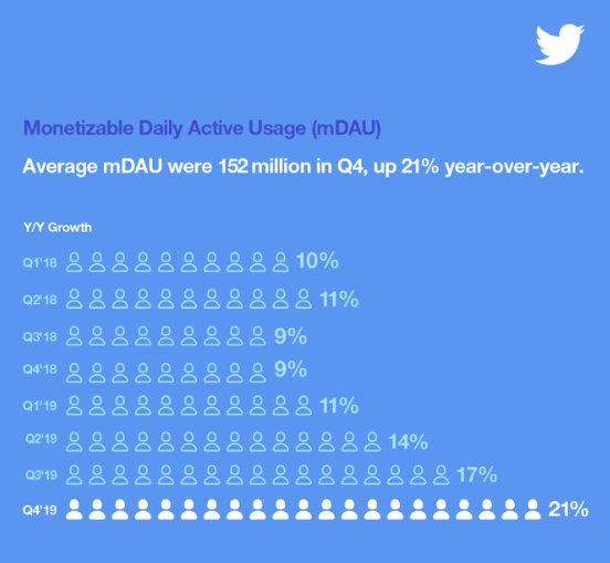 Twitter Q4 2019 - mDAU