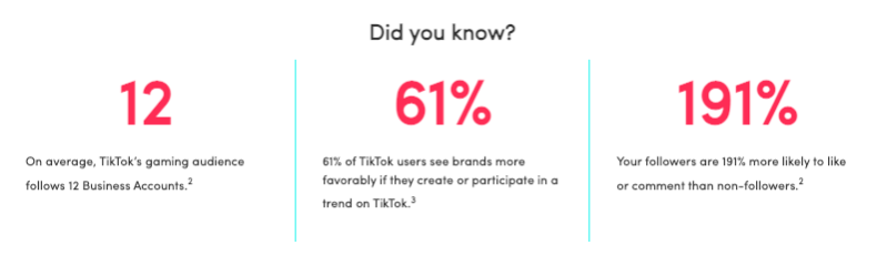 On average, TikTok's gaming audience follows 12 Business Accounts.61% of TikTok users see brands more favorably if they create or participate in a trend on TikTok. Your followers are 191% more likely to like or comment than non-followers.