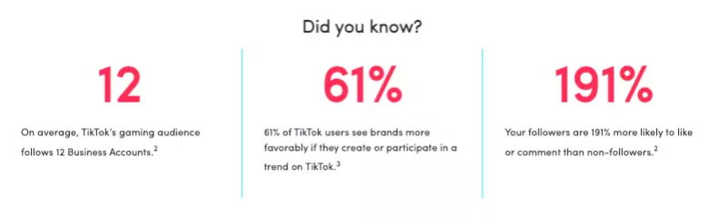 On average, TikTok's gaming audience follows 12 Business Accounts.61% of TikTok users see brands more favorably if they create or participate in a trend on TikTok. Your followers are 191% more likely to like or comment than non-followers.