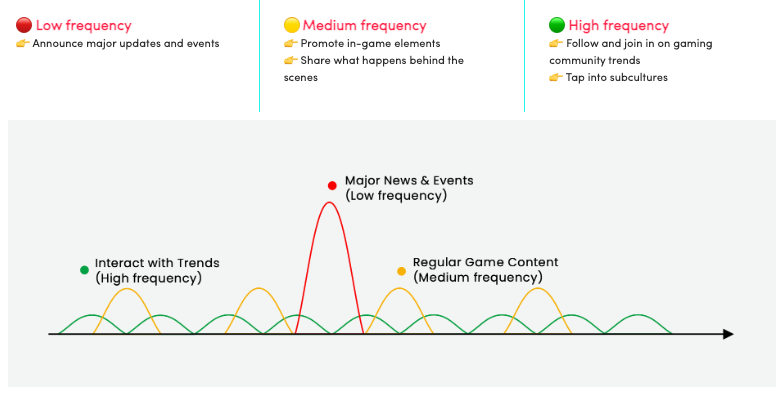 Low frequency. Announce major updates and events.Medium frequency. Promote in-game elements. Share what happens behind the scenes.High frequency. Follow and join in on gaming community trends. Tap into subcultures.Interact with Trends (High frequency)Major News & Events (Low frequency)Regular Game Content (Medium frequency)