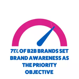 71% of B2B brands set Brand awareness as the priority objective 