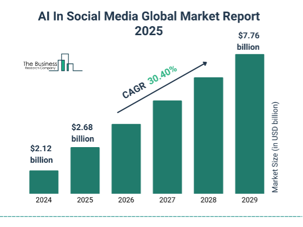 AI in social media global market size rising from $2.12bn (2024) to $7.76bn (2029), CAGR 30.4%. Bars show steady year-on-year growth: 2024 $2.12bn, 2025 $2.68bn, 2026–2028 increasing, 2029 $7.76bn. Source: The Business Research Company, 2025