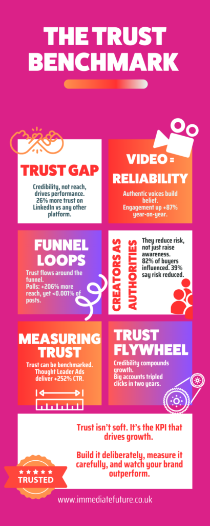 B2B marketing success in 2025 depends on trust, not just reach. Buyers use social to research, value authentic video, and trust thought leadership more than ads. This roadmap shows how to build belief with content mixes, creators, and social proof—because trust is the KPI that drives growth.