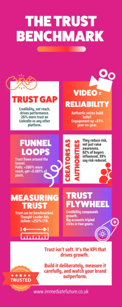 B2B marketing success in 2025 depends on trust, not just reach. Buyers use social to research, value authentic video, and trust thought leadership more than ads. This roadmap shows how to build belief with content mixes, creators, and social proof—because trust is the KPI that drives growth.