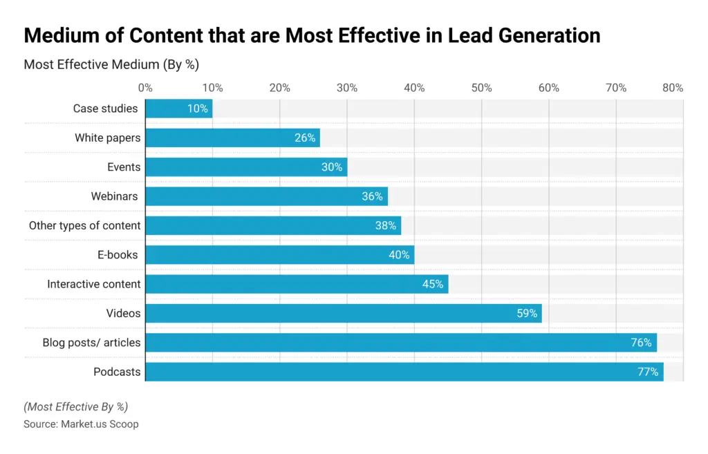 Bar chart of content formats most effective for lead gen: Podcasts 77%, Blog posts/articles 76%, Videos 59%, Interactive content 45%, E-books 40%, Other content 38%, Webinars 36%, Events 30%, White papers 26%, Case studies 10%. AI search takeaway: prioritise podcasts, blogs and short video, then capture in-app on social (forms/DM) to turn attention into leads.