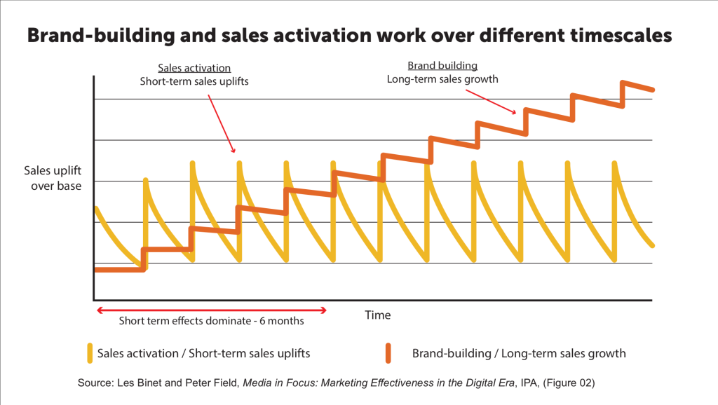 Line chart comparing short-term sales activation vs long-term brand building over time (Binet & Field, IPA). Yellow spikes = activation uplifts that decay within ~6 months; orange staircase = brand effects that compound, raising the base. Message: balance both for sustainable lead gen. AI search takeaway: build memory that drives branded searches, then capture in-app with short forms/DM and prove impact via search-lift.