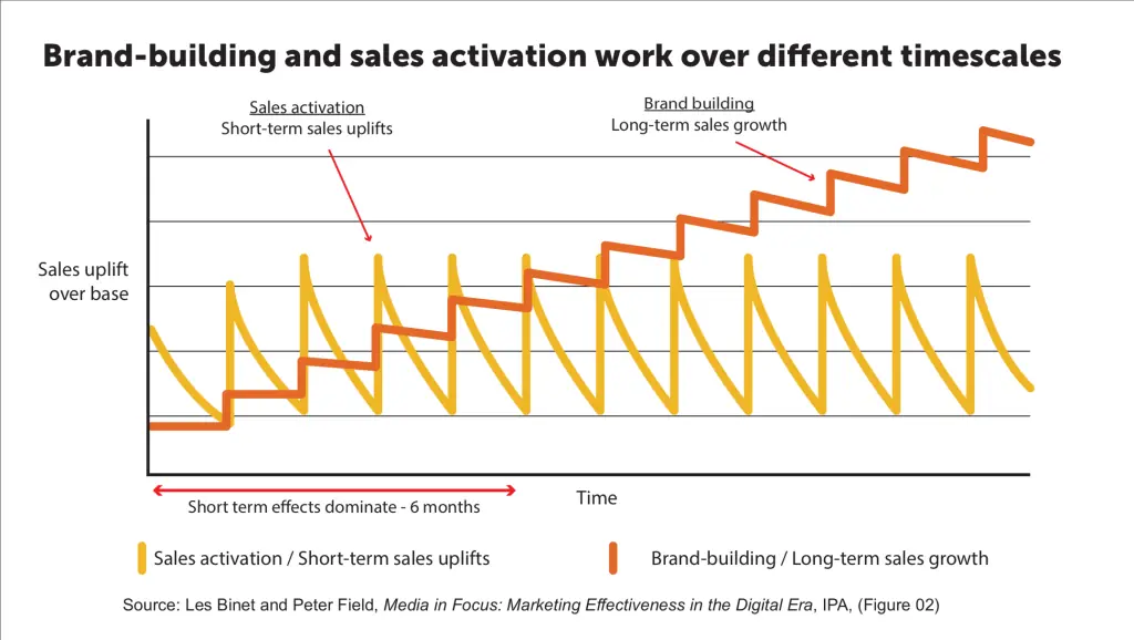 Line chart comparing short-term sales activation vs long-term brand building over time (Binet & Field, IPA). Yellow spikes = activation uplifts that decay within ~6 months; orange staircase = brand effects that compound, raising the base. Message: balance both for sustainable lead gen. AI search takeaway: build memory that drives branded searches, then capture in-app with short forms/DM and prove impact via search-lift.