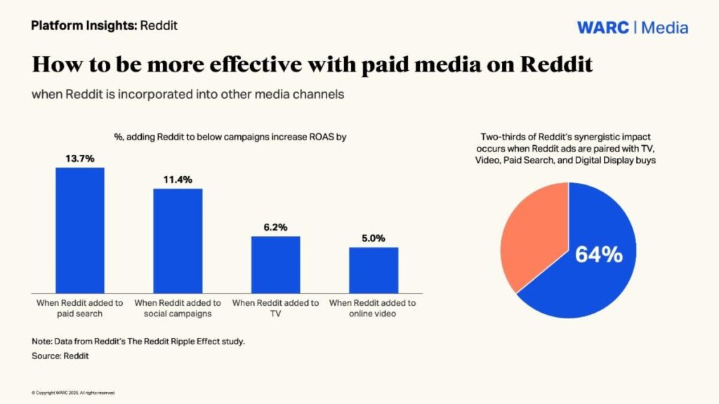 Bar chart showing how adding Reddit to other media channels increases advertising ROI: +13.7% with paid search, +11.4% with social campaigns, +6.2% with TV, +5.0% with online video. Pie chart shows 64% of Reddit’s impact comes when paired with TV, video, paid search, or digital display. Source: Reddit Ripple Effect study.