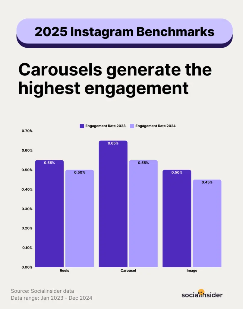Instagram post-type engagement rates 2023 vs 2024: Carousels lead. 2023—Reels 0.55%, Carousel 0.65%, Image 0.50%. 2024—Reels 0.50%, Carousel 0.55%, Image 0.45%. Insight: carousels generate the highest engagement growth; overall rates dipped year on year. Source: Socialinsider, data Jan 2023–Dec 2024