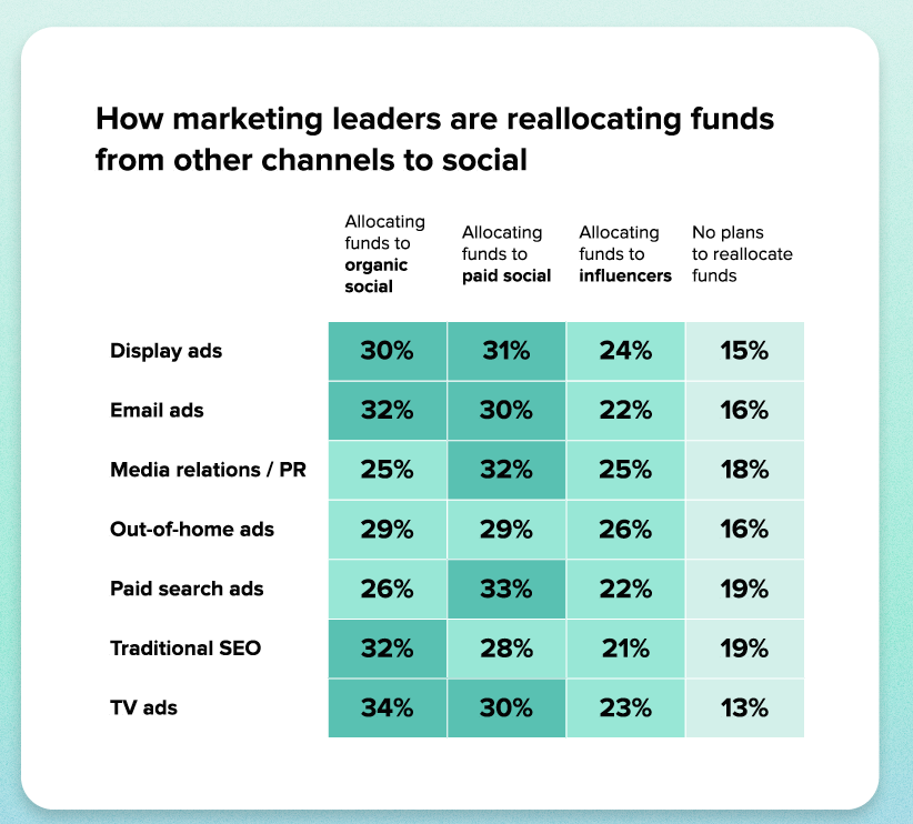How marketing leaders are reallocating funds from other channels to social (percent choosing each):• Display ads → Organic 30%, Paid 31%, Influencers 24%, No plans 15%.• Email ads → Organic 32%, Paid 30%, Influencers 22%, No plans 16%.• Media relations/PR → Organic 25%, Paid 32%, Influencers 25%, No plans 18%.• Out-of-home → Organic 20%, Paid 29%, Influencers 26%, No plans 16%.• Paid search ads → Organic 26%, Paid 33%, Influencers 22%, No plans 19%.• Traditional SEO → Organic 32%, Paid 28%, Influencers 21%, No plans 19%.• TV ads → Organic 34%, Paid 30%, Influencers 23%, No plans 13%.Takeaway: significant reallocation from TV, SEO and display into organic, paid social and influencer. Source: Sprout Social, 2025