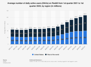 Chart of Reddit monthly active users 2018–2026. Growth from 330 million in 2018 to 1 billion in 2023, with projections of 1.3 billion in 2025 and 1.6 billion in 2026. Data highlights Reddit’s accelerating user base, supporting the case for marketers to include Reddit in digital strategy and advertising ROI planning.