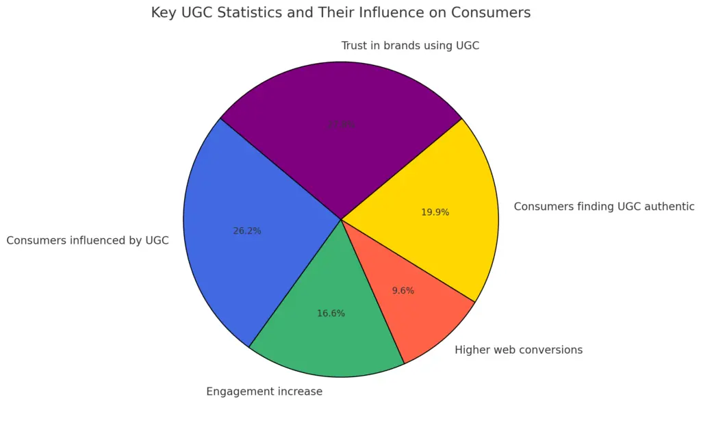 Pie chart titled “Key UGC statistics and their influence on consumers.” Largest segments are “trust in brands using UGC” and “consumers influenced by UGC,” followed by “engagement increase” and “consumers finding UGC authentic,” with a smaller slice for “higher web conversions.” Visual underscores that UGC drives trust, authenticity, influence and measurable outcomes.