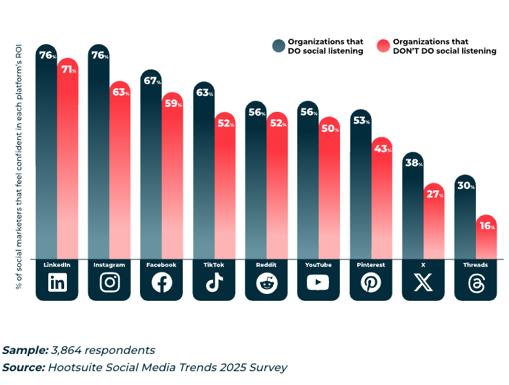 Clustered bar chart comparing ROI confidence by platform for organisations that do social listening vs those that don’t. Listening is higher on every channel: e.g. Instagram ~76% vs ~63%, Pinterest ~53% vs ~43%, X ~38% vs ~27%. Platforms shown: LinkedIn, Instagram, Facebook, TikTok, Reddit, YouTube, Pinterest, X, Threads. Sample 3,864; Hootsuite Social Media Trends 2025.