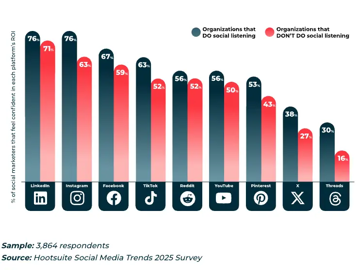 Clustered bar chart comparing ROI confidence by platform for organisations that do social listening vs those that don’t. Listening is higher on every channel: e.g. Instagram ~76% vs ~63%, Pinterest ~53% vs ~43%, X ~38% vs ~27%. Platforms shown: LinkedIn, Instagram, Facebook, TikTok, Reddit, YouTube, Pinterest, X, Threads. Sample 3,864; Hootsuite Social Media Trends 2025.