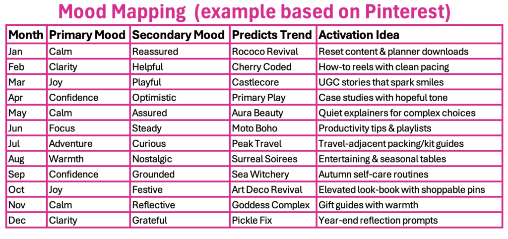 Table labelled “Mood Mapping (example based on Pinterest)” listing months Jan–Dec with columns for Primary Mood, Secondary Mood, Predicts Trend and Activation Idea. Examples include Jan “Calm” + “Reassured” with “Rococo Revival” and “reset content and planner downloads”; Mar “Joy” + “Playful” with “Castlecore” and “UGC stories that spark smiles”; Oct “Joy” + “Festive” with “Art Deco Revival” and “elevated look-book with shoppable pins.” Provides a seasonal plan to map feelings to trends and actions.