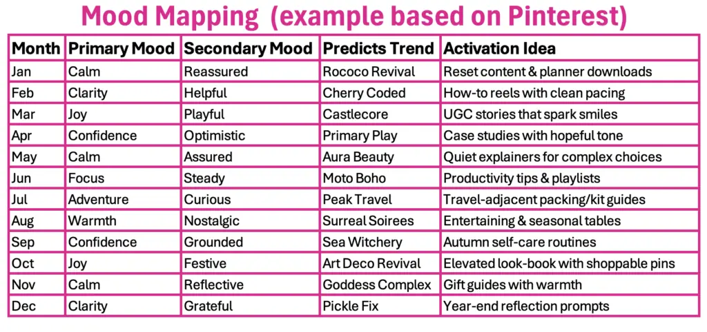 Table labelled “Mood Mapping (example based on Pinterest)” listing months Jan–Dec with columns for Primary Mood, Secondary Mood, Predicts Trend and Activation Idea. Examples include Jan “Calm” + “Reassured” with “Rococo Revival” and “reset content and planner downloads”; Mar “Joy” + “Playful” with “Castlecore” and “UGC stories that spark smiles”; Oct “Joy” + “Festive” with “Art Deco Revival” and “elevated look-book with shoppable pins.” Provides a seasonal plan to map feelings to trends and actions.