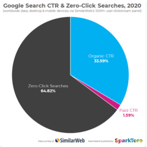 Google Search CTR and zero-click searches pie chart (Similarweb/SparkToro, 2020): Zero-click 64.82%, Organic CTR 33.59%, Paid CTR 1.59%. Lead gen takeaway: in a zero-click, AI-search era, capture in-app on social.