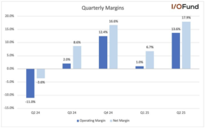 Bar chart of Reddit quarterly operating and net margins from Q2 2024 to Q2 2025. Results show steady improvement from –11% operating margin in Q2 2024 to +13.6% in Q2 2025, and from –3.6% net margin to +17.9% over the same period, highlighting growing profitability of Reddit’s business model and advertising strategy.