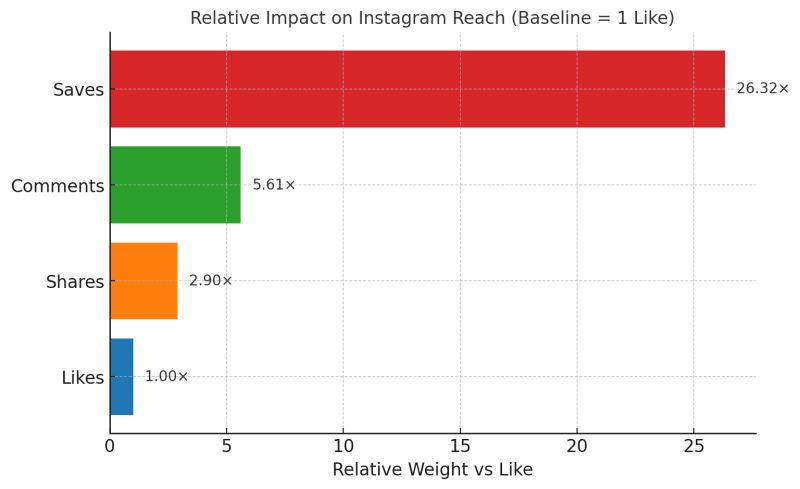 Relative impact on Instagram reach (weights vs a like)Instagram ranking weight comparison: saves ≈26.32× a like, comments ≈5.61×, shares ≈2.90×, likes = baseline 1.00×. Horizontal bars highlight saves as the strongest predictor of reach. This visual supports an intent-led view of performance where saves and meaningful interactions matter more than raw likes.