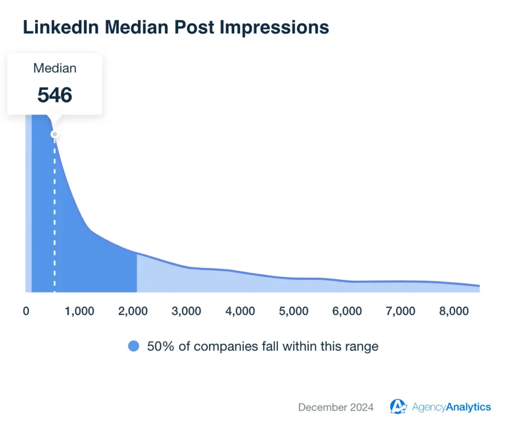 LinkedIn median post impressions (distribution chart)LinkedIn post impressions distribution with a steep left-skew; median ≈546 impressions and 50% of companies falling near the low end. The long tail shows occasional higher-reach posts. Use to set realistic expectations and argue for consistency, quality signals and longer evaluation windows beyond day one