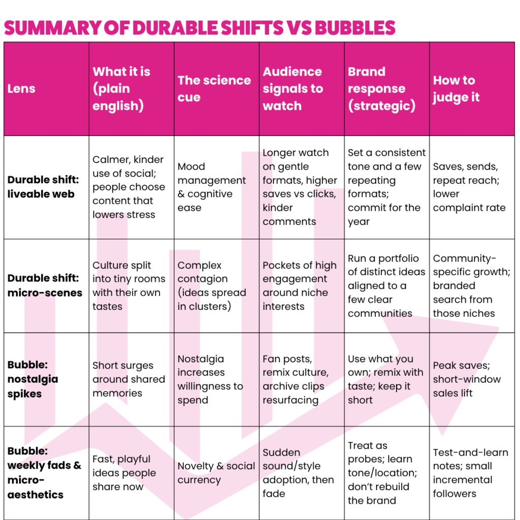 •  Summary of durable shifts vs bubbles table“Table comparing durable shifts and short-term bubbles in UK social: liveable web and micro-scenes vs nostalgia spikes and weekly fads; includes science cues (mood management, complex contagion), audience signals, brand response, and success metrics. UK marketing strategy, behavioural science.”
