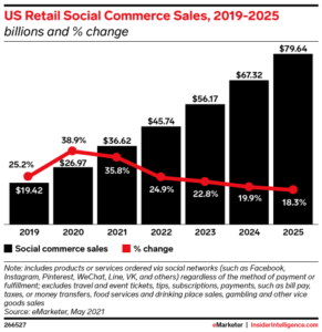 US retail social commerce sales, 2019–2025 (eMarketer bar chart)US retail social commerce sales growth by year from 2019 to 2025. Bars rise from $19.42B (2019) to $79.64B (2025) while annual % growth slows from 25.2% to 18.3%. Chart notes include platforms such as Facebook, Instagram, Pinterest, WeChat and TikTok; excludes tickets, subscriptions and payments. Use this to show that social buying is mainstream and scaling even as growth rates normalise