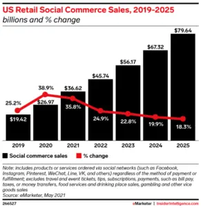 US retail social commerce sales, 2019–2025 (eMarketer bar chart)US retail social commerce sales growth by year from 2019 to 2025. Bars rise from $19.42B (2019) to $79.64B (2025) while annual % growth slows from 25.2% to 18.3%. Chart notes include platforms such as Facebook, Instagram, Pinterest, WeChat and TikTok; excludes tickets, subscriptions and payments. Use this to show that social buying is mainstream and scaling even as growth rates normalise
