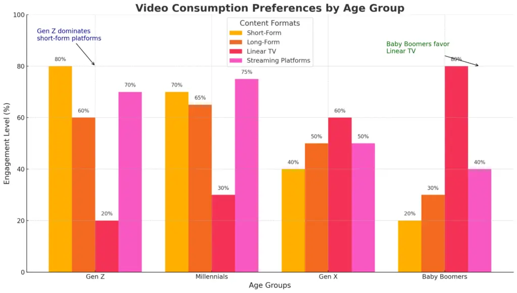 Bar chart, ‘Video consumption preferences by age group’. Gen Z: short-form 80%, long-form 60%, linear TV 20%, streaming 70%. Millennials: short-form 70%, long-form 65%, linear TV 30%, streaming 75%. Gen X: short-form 40%, long-form 50%, linear TV 60%, streaming 50%. Baby Boomers: short-form 20%, long-form 30%, linear TV 80%, streaming 40%. Takeaway: long-form is strong beyond Gen Z, especially for Millennials and Gen X; linear TV skews older