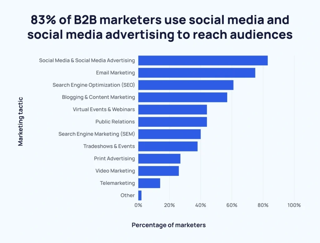 bar chart: “83% of B2B marketers use social media and social media advertising to reach audiences.” social media/ads leads, followed by email, SEO, content, webinars, PR, SEM, events, print, video, telemarketing.