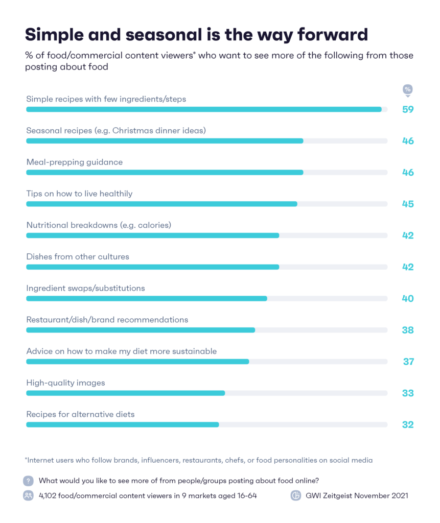 Simple and seasonal is the way forward“Ranked bars titled ‘simple and seasonal is the way forward’, showing shoppers prefer clear, practical, seasonal content over complex messages. Insight for UK marketers, consumer psychology, content strategy, AI search.”