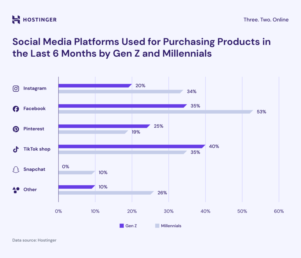 Social media platforms used for purchasing (Gen Z vs Millennials)“Comparison chart: platforms used to buy in last 6 months. Millennials: Facebook 53%, Instagram 34%, TikTok Shop 38%, Pinterest 25%, Other 10%, Snapchat 0%. Gen Z: TikTok Shop 40%, Instagram 20%, Facebook ~35%, Pinterest 19%, Other 10%, Snapchat 0%. UK social commerce, purchase behaviour.”