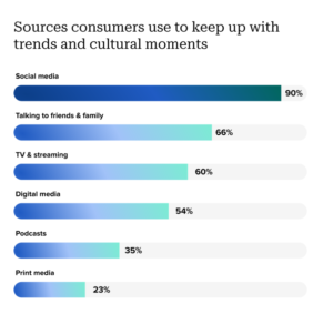 Sources consumers use to keep up with trends“Bar chart of UK trend-discovery sources: social media 90% leads, then friends & family 66%, TV/streaming 60%, digital media 54%, podcasts 35%, print 23%. UK social media trends 2025, consumer behaviour, culture tracking.”