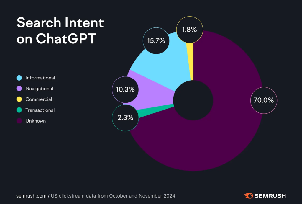 Search Intent on ChatGPT impacts the funnel — Semrush US clickstream (Oct–Nov 2024): Informational 70.0%, Unknown 15.7%, Commercial 10.3%, Navigational 2.3%, Transactional 1.8%. Context: AI search / answer-engine behaviour and zero-click discovery.