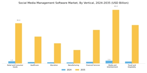 Vertical bar chart by industry, 2024 vs 2035. Strongest growth by 2035 in Media & Entertainment (~$40B) and Retail & Consumer Goods (~$30B); other sectors (financial services, manufacturing, education, healthcare, travel/hospitality) rising from small 2024 bases. Highlights widening use cases.
