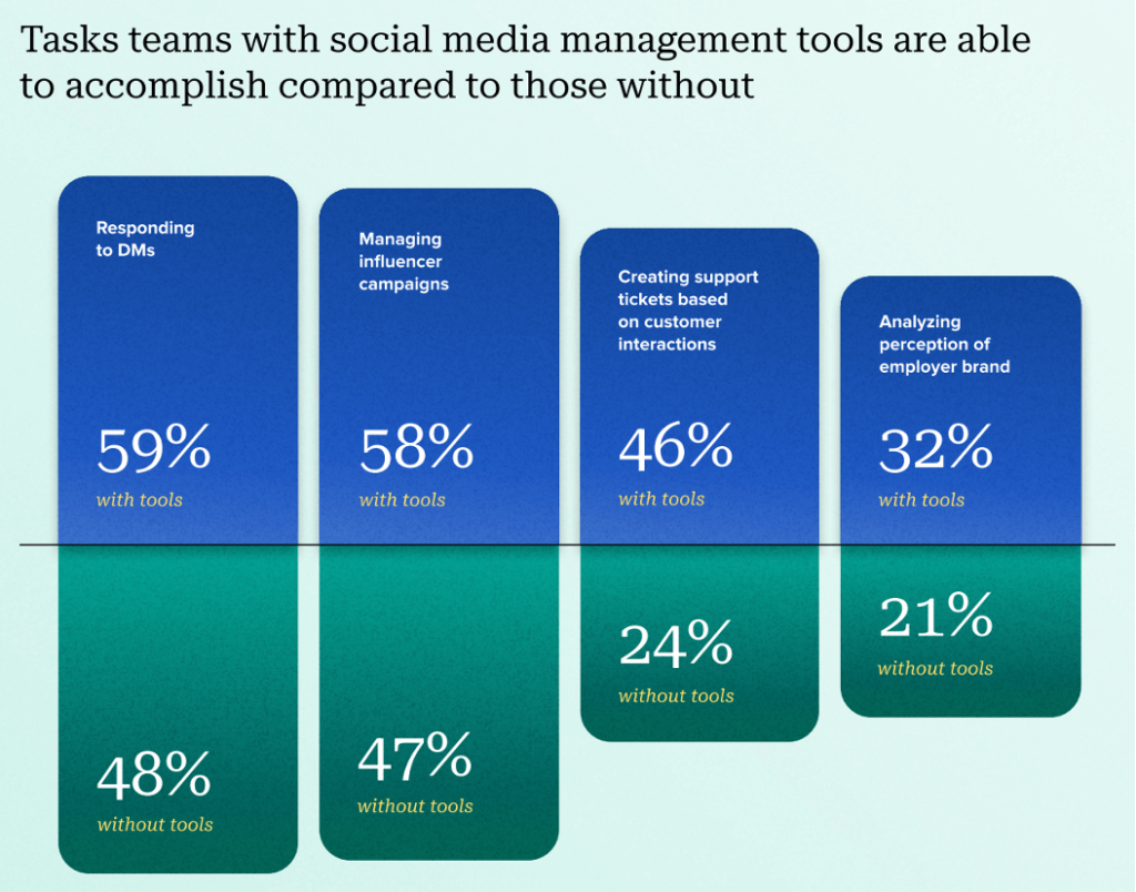Bar chart comparing teams with tools vs without: responding to DMs 59% vs 48%, managing influencer campaigns 58% vs 47%, creating support tickets 46% vs 24%, analysing employer brand 32% vs 21%. Shows clear operational gains from social media management tools.