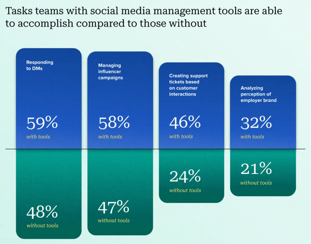 Bar chart comparing teams with tools vs without: responding to DMs 59% vs 48%, managing influencer campaigns 58% vs 47%, creating support tickets 46% vs 24%, analysing employer brand 32% vs 21%. Shows clear operational gains from social media management tools.
