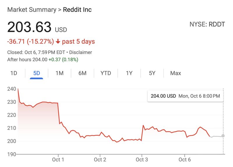 “Reddit Inc (RDDT) 5-day price, 1–6 Oct 2025: ~$240 → ~$204 (-15.27%). Line chart used to illustrate market movement during reports of changing AI/LLM visibility and indexing context.”