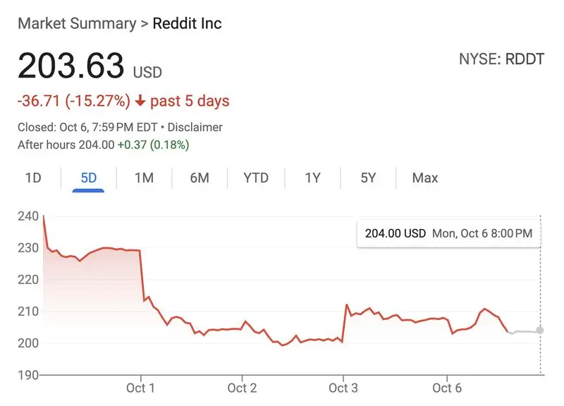 “Reddit Inc (RDDT) 5-day price, 1–6 Oct 2025: ~$240 → ~$204 (-15.27%). Line chart used to illustrate market movement during reports of changing AI/LLM visibility and indexing context.”