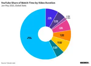 Donut chart, ‘YouTube share of watch-time by video duration, Jan–May 2025, global’. 20+ minutes = 57.24% of watch-time; 15–20m 5.34%; 10–15m 7.73%; 5–10m 7.24%; 2–5m 7.00%; 1–2m 1.79%; 30–60s 5.51%; 0–30s 8.15%. Insight: the majority of YouTube watch-time sits with long-form (20 minutes+), supporting a long-form social strategy